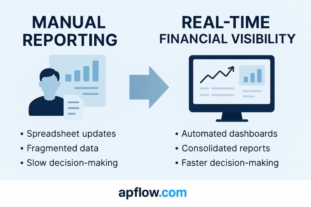 Comparison of manual reporting vs real-time financial dashboards