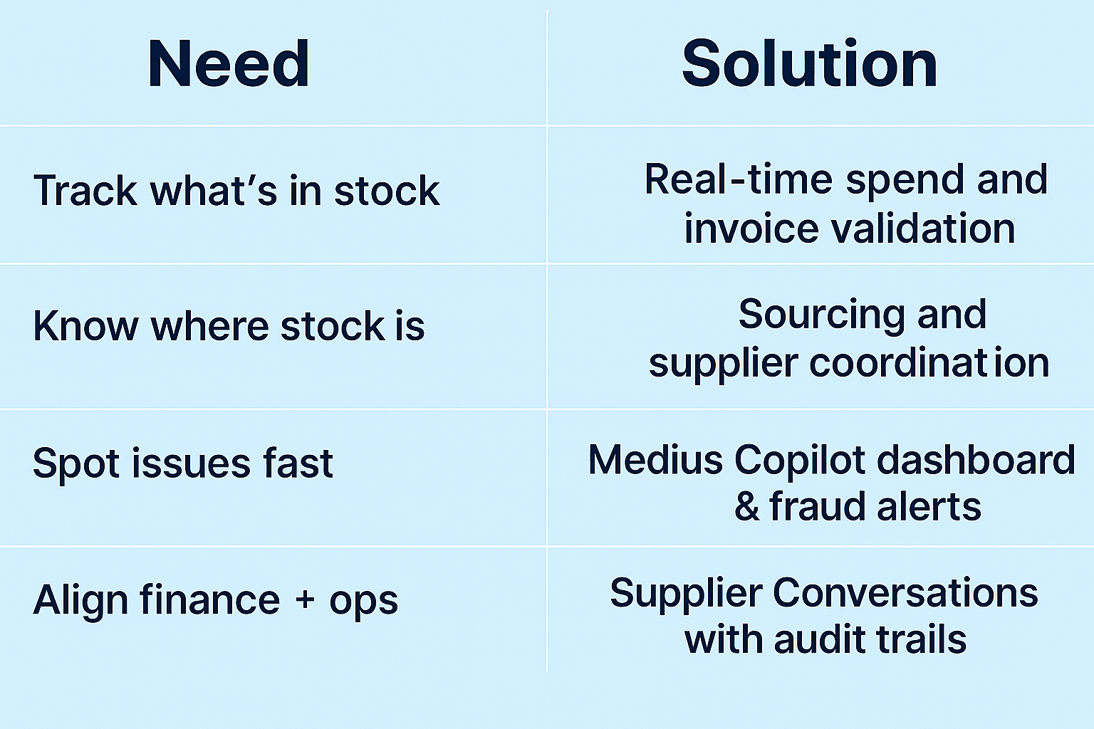 Comparison table showing how AP Flow addresses key business needs with solutions