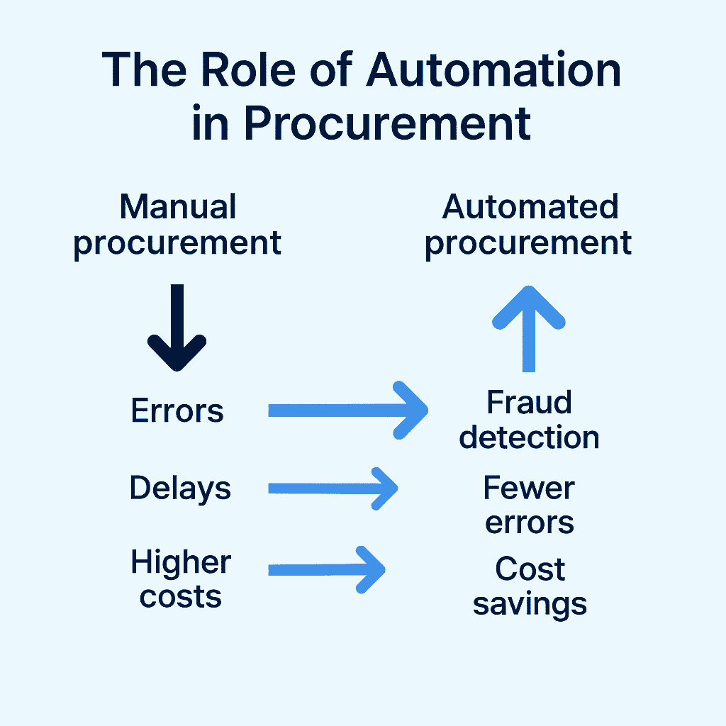 Flowchart illustrating the role of automation in procurement, comparing manual procurement (errors, delays, higher costs) with automated procurement (fraud detection, fewer errors, cost savings).