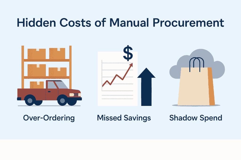 Diagram comparing manual vs automated procurement, highlighting benefits like fraud detection, error reduction, and cost savings.