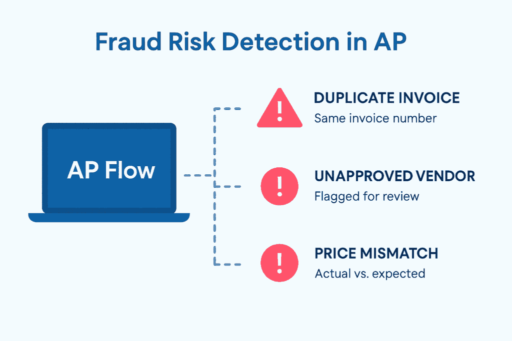 Visual representation of fraud detection alerts triggered by AP automation tools like Medius Copilot.